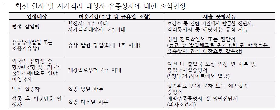 코로나19출석인증규정
